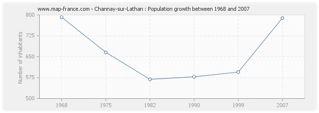 Population Channay-sur-Lathan