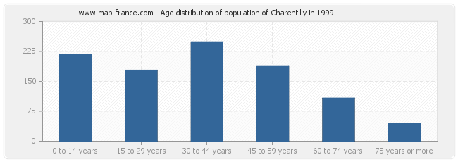 Age distribution of population of Charentilly in 1999