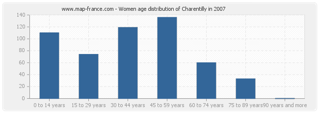 Women age distribution of Charentilly in 2007