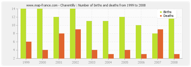 Charentilly : Number of births and deaths from 1999 to 2008