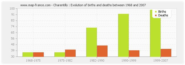 Charentilly : Evolution of births and deaths between 1968 and 2007