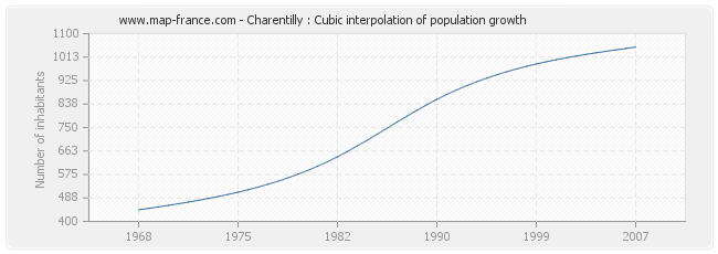Charentilly : Cubic interpolation of population growth