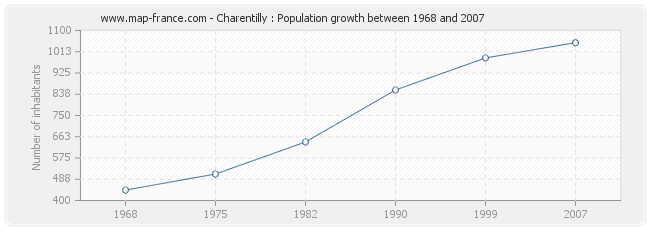 Population Charentilly