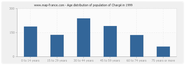 Age distribution of population of Chargé in 1999