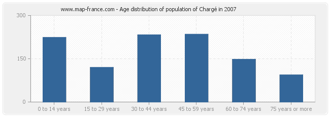 Age distribution of population of Chargé in 2007