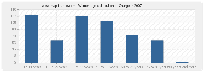 Women age distribution of Chargé in 2007
