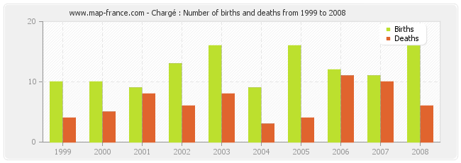 Chargé : Number of births and deaths from 1999 to 2008