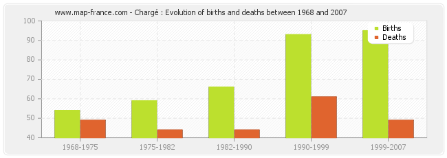 Chargé : Evolution of births and deaths between 1968 and 2007