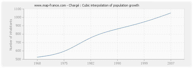 Chargé : Cubic interpolation of population growth