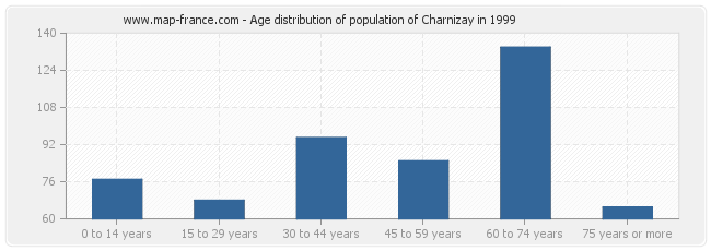 Age distribution of population of Charnizay in 1999