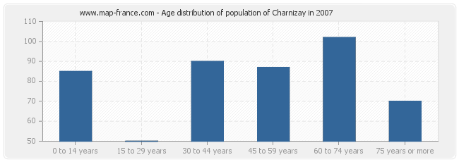 Age distribution of population of Charnizay in 2007