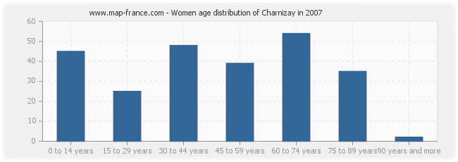 Women age distribution of Charnizay in 2007