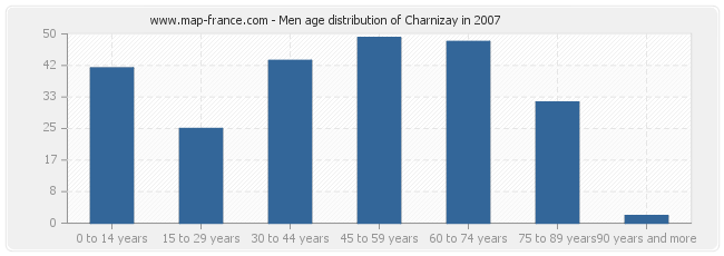 Men age distribution of Charnizay in 2007