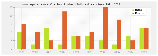 Charnizay : Number of births and deaths from 1999 to 2008