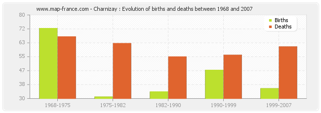 Charnizay : Evolution of births and deaths between 1968 and 2007