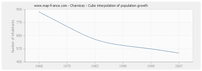 Charnizay : Cubic interpolation of population growth