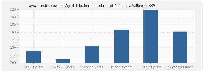 Age distribution of population of Château-la-Vallière in 1999