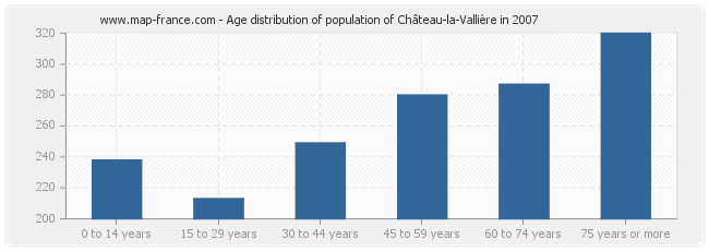 Age distribution of population of Château-la-Vallière in 2007