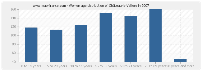 Women age distribution of Château-la-Vallière in 2007