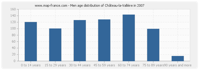 Men age distribution of Château-la-Vallière in 2007