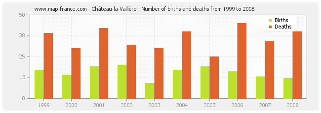 Château-la-Vallière : Number of births and deaths from 1999 to 2008