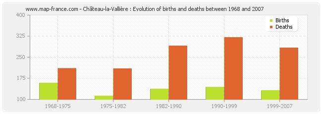 Château-la-Vallière : Evolution of births and deaths between 1968 and 2007