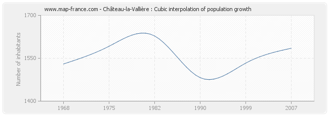 Château-la-Vallière : Cubic interpolation of population growth