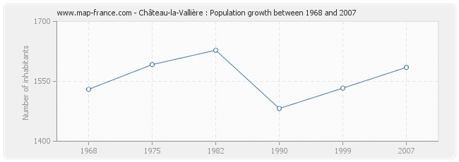 Population Château-la-Vallière