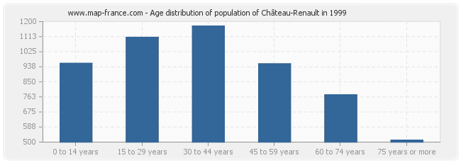 Age distribution of population of Château-Renault in 1999