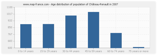 Age distribution of population of Château-Renault in 2007