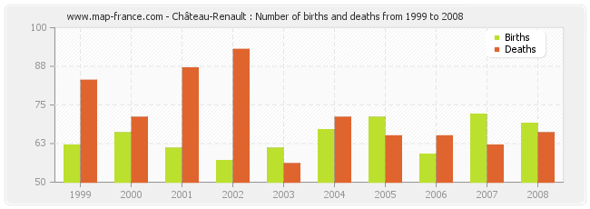 Château-Renault : Number of births and deaths from 1999 to 2008