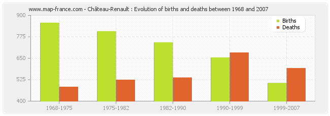 Château-Renault : Evolution of births and deaths between 1968 and 2007