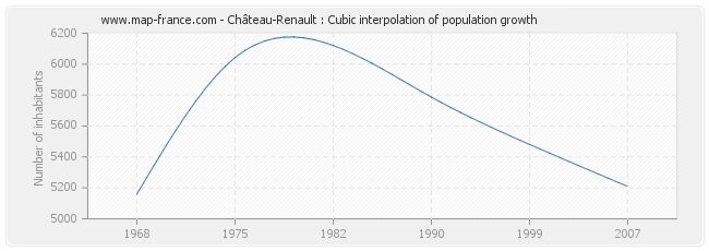 Château-Renault : Cubic interpolation of population growth