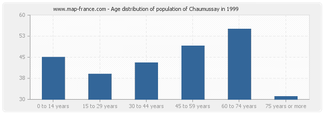 Age distribution of population of Chaumussay in 1999