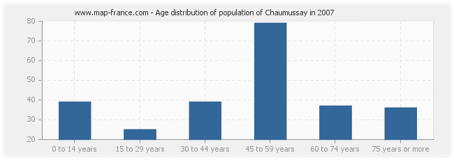 Age distribution of population of Chaumussay in 2007