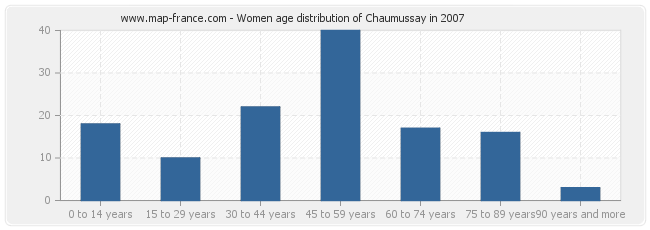 Women age distribution of Chaumussay in 2007