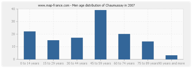Men age distribution of Chaumussay in 2007