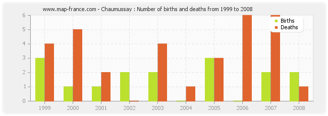 Chaumussay : Number of births and deaths from 1999 to 2008
