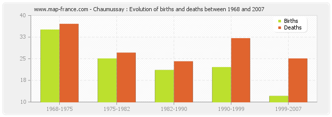 Chaumussay : Evolution of births and deaths between 1968 and 2007