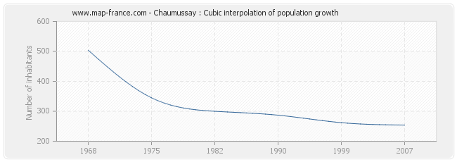 Chaumussay : Cubic interpolation of population growth