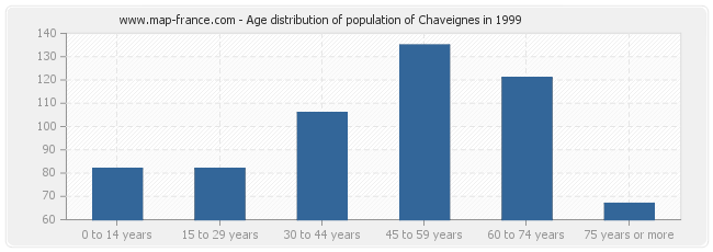 Age distribution of population of Chaveignes in 1999