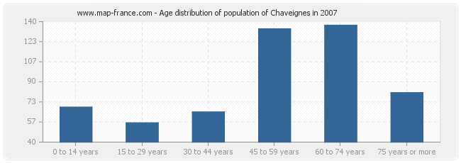 Age distribution of population of Chaveignes in 2007