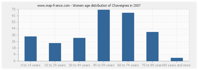 Women age distribution of Chaveignes in 2007