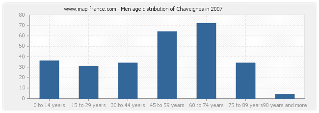 Men age distribution of Chaveignes in 2007