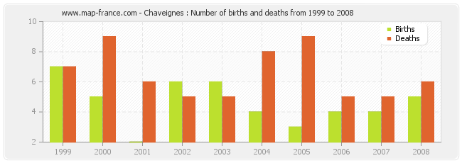 Chaveignes : Number of births and deaths from 1999 to 2008