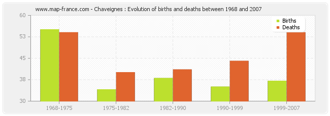 Chaveignes : Evolution of births and deaths between 1968 and 2007