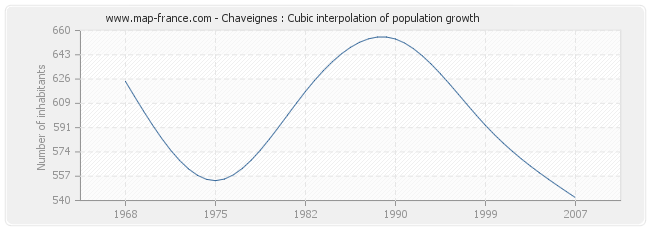 Chaveignes : Cubic interpolation of population growth