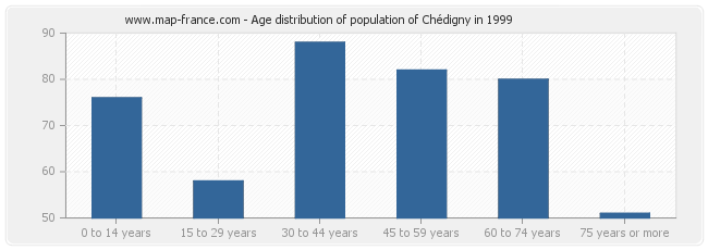 Age distribution of population of Chédigny in 1999