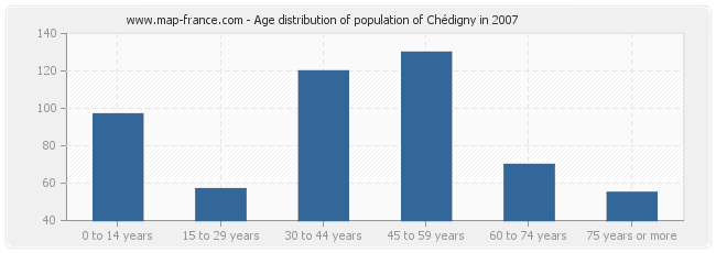 Age distribution of population of Chédigny in 2007