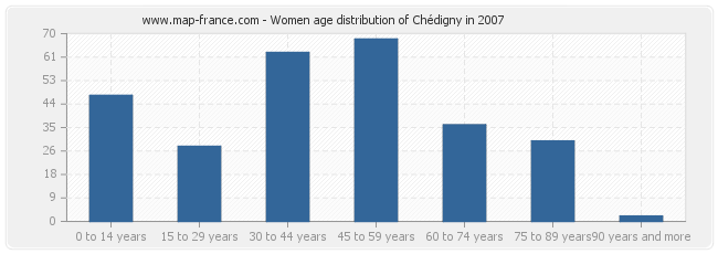 Women age distribution of Chédigny in 2007